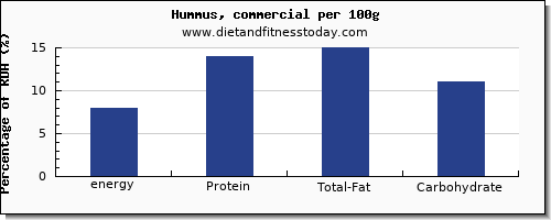 energy and nutrition facts in calories in hummus per 100g